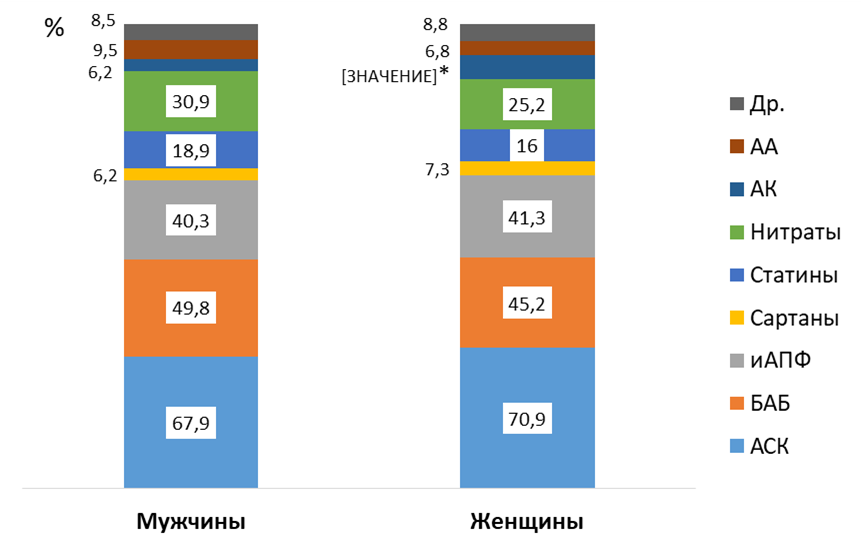 Основные группы принимаемых медикаментов в зависимости от пола