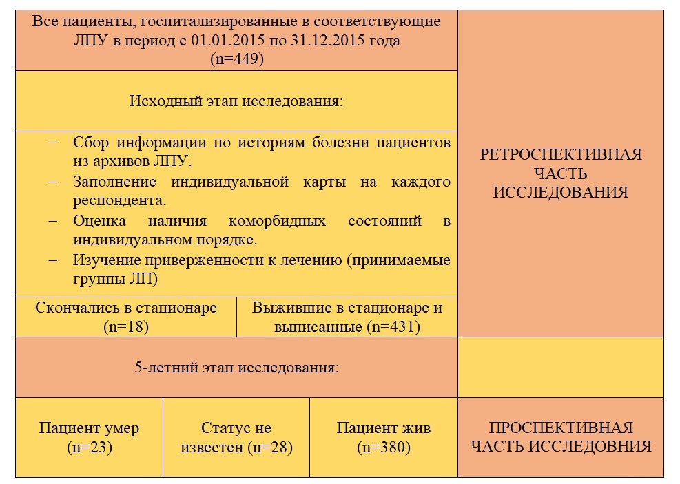 Дизайн проводимого исследования