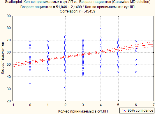 Корреляционная зависимость между возрастом респондентов и количеством ЛП, принимаемых в сутки