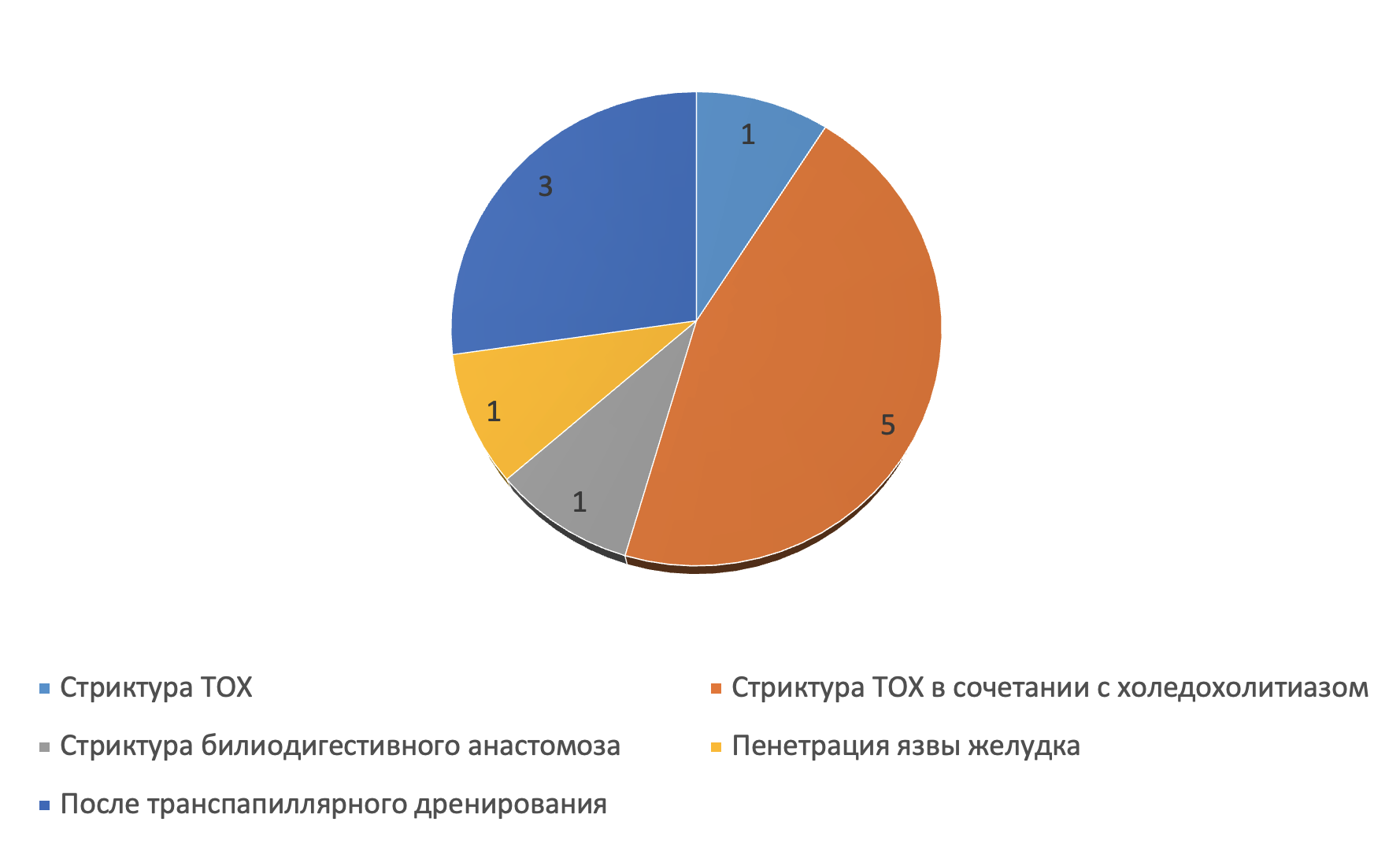 Операции ЧЧХС при доброкачественной патологии