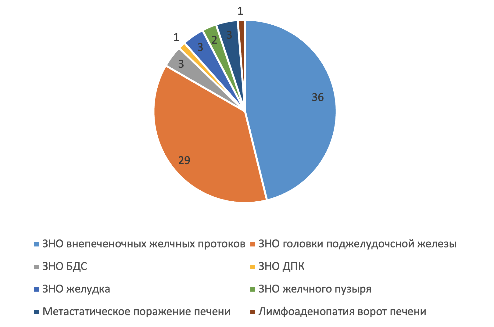 Операции ЧЧХС при онкопатологии