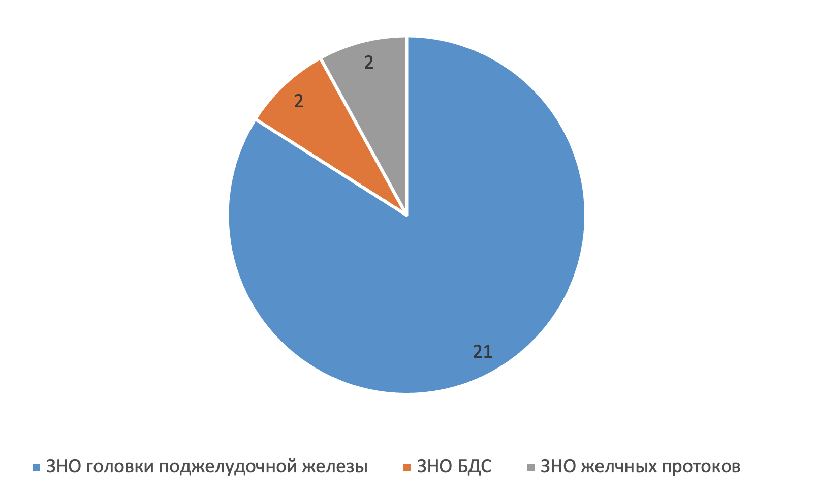 Операции холецистостомии при онкопатологии