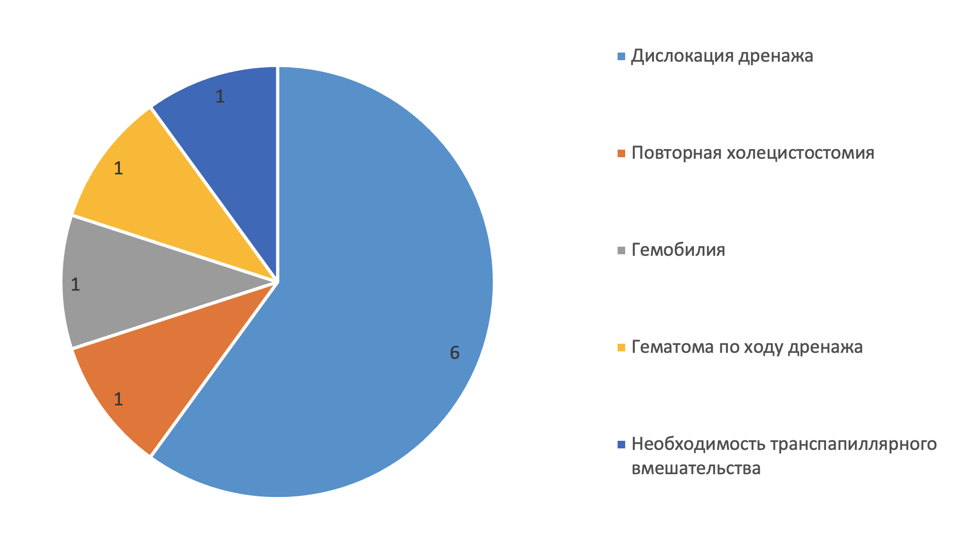 Осложнения оперативных вмешательств