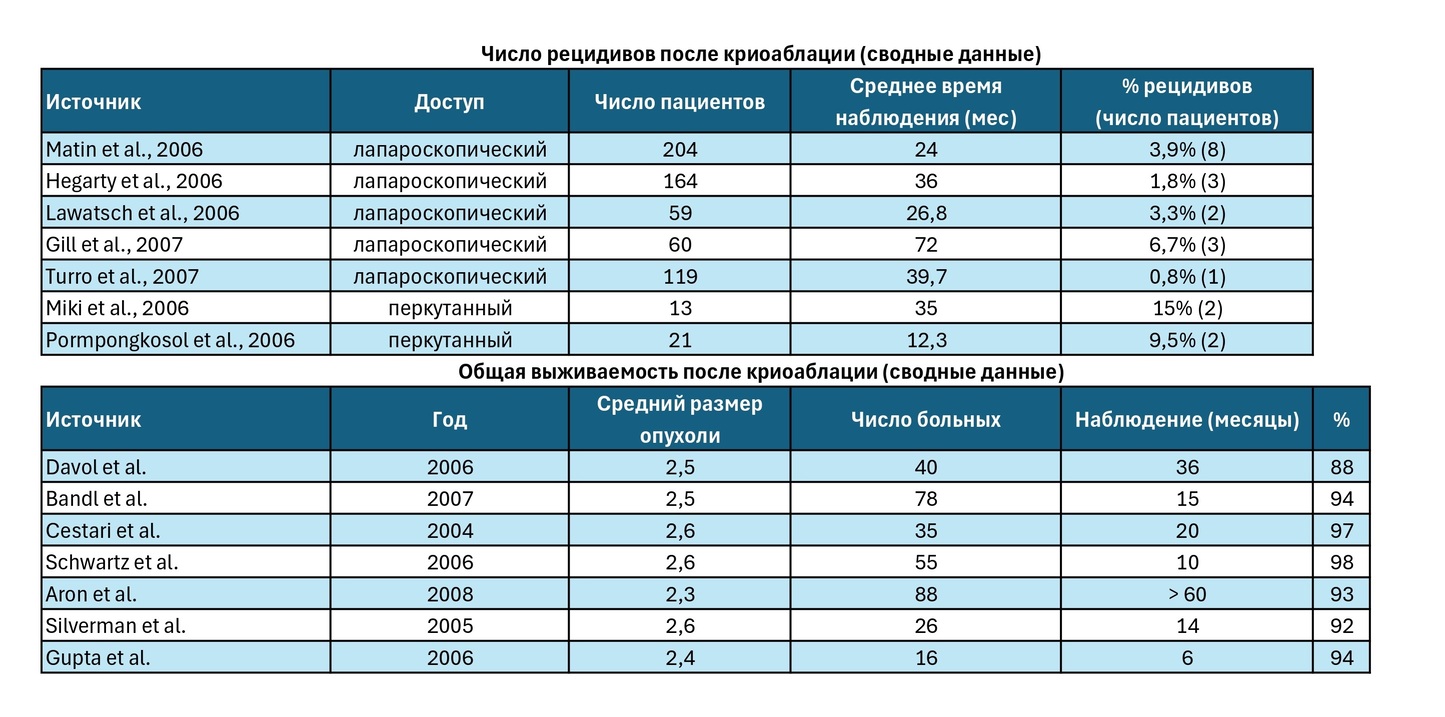 Сводные данные о рецидивах и выживаемости при криоаблации