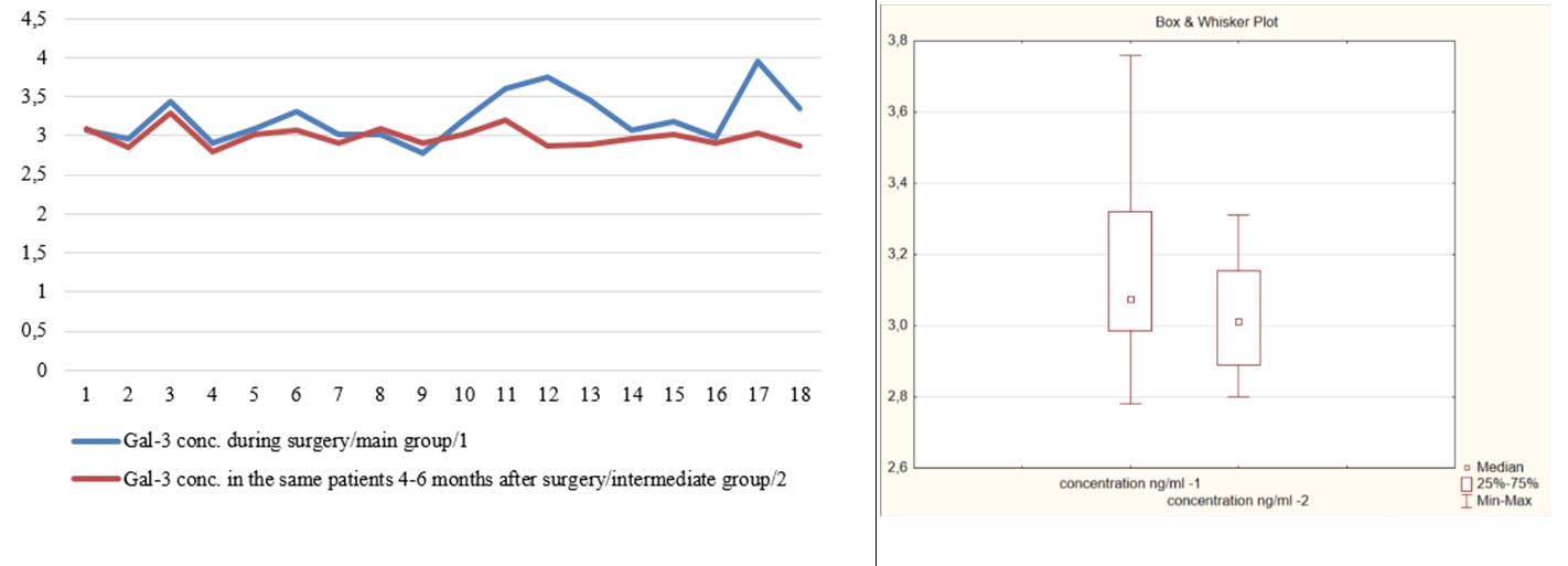 Уровень Gal-3 в крови пациентов основной и промежуточной групп