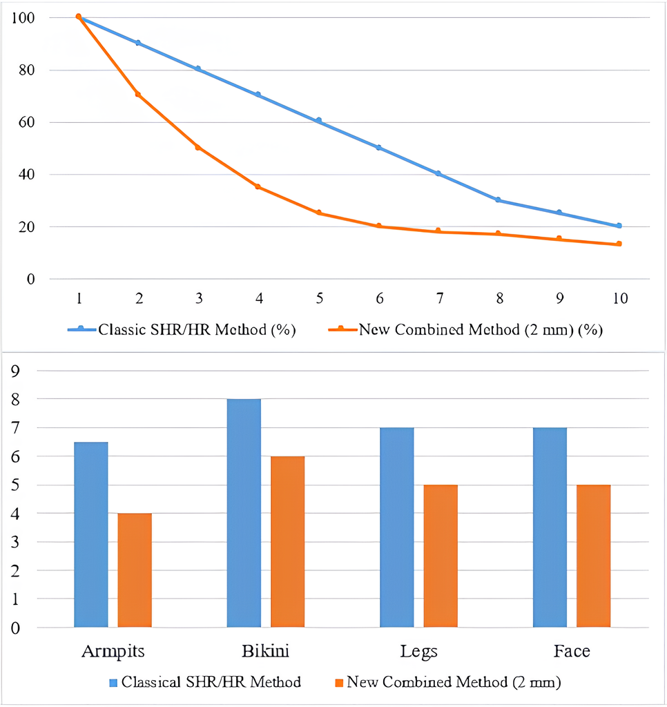Comparative analysis of the effectiveness of laser hair removal using the combined dual-impact technique targeting the hair follicle