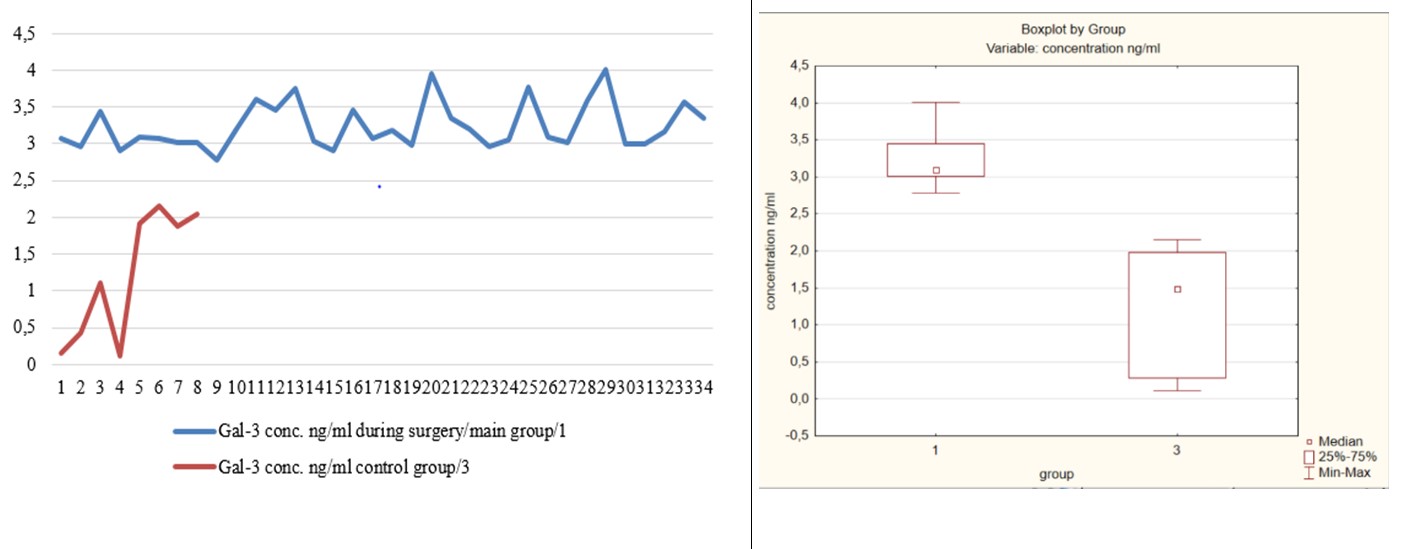 Уровень Gal-3 в крови пациентов основной и контрольной групп