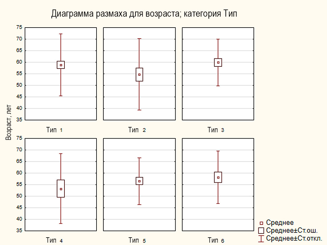 Диаграмма размаха для возраста участников наблюдения (лет) по категории типа взаимного положения сосудов