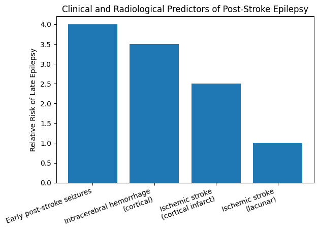 Risk of epilepsy development according to the type of cerebrovascular event