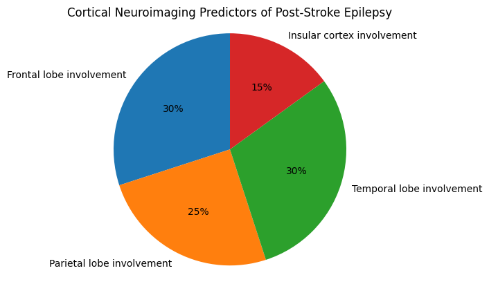 Neuroimaging predictors of post-stroke epilepsy