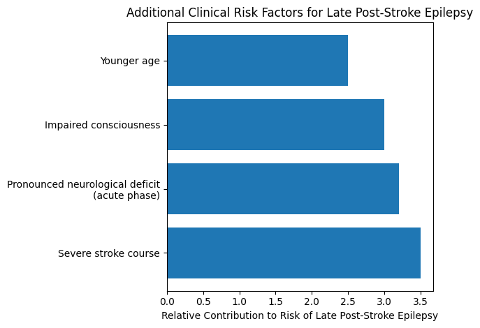 Clinical predictors associated with an increased risk of post-stroke epilepsy