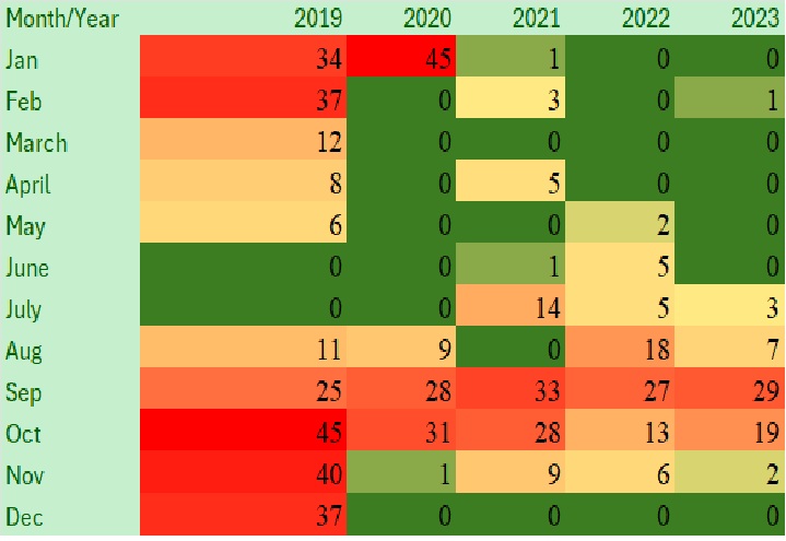 Heatmap: Seasonal Variation of Dengue Cases (2019–2023)